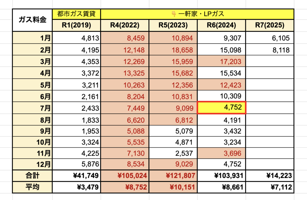 ガス料金一覧