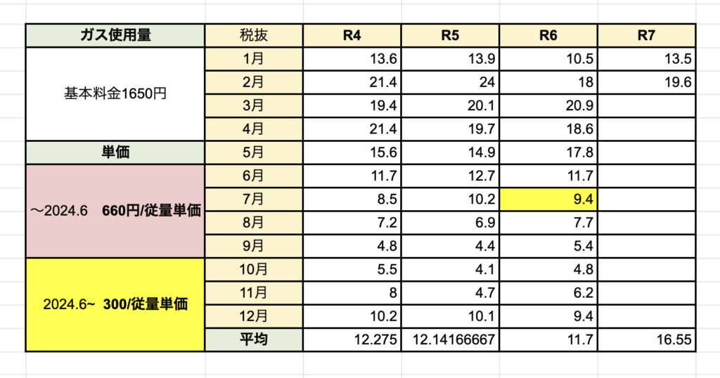 ガス使用量一覧